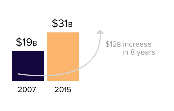 cost increase in medical costs due to falls