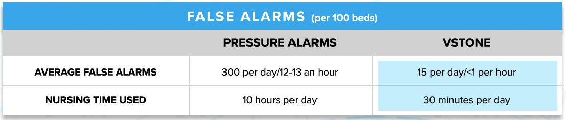 false alarm chart