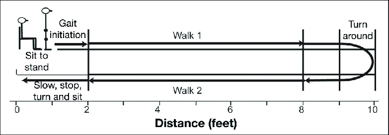 an illustration showing the walking path used during the TUG assessment