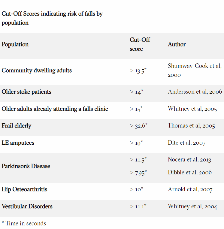 a chart listing cut-off times from 10 sec. to 37 sec. connecting the time taken to various potential illnesses or balance detriments. 