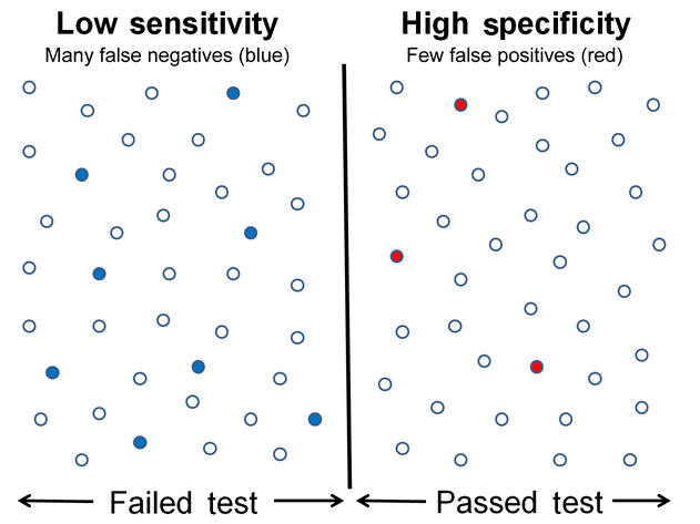 two charts with scatter plots of sensitivity, showing the difference between high and low specificity.